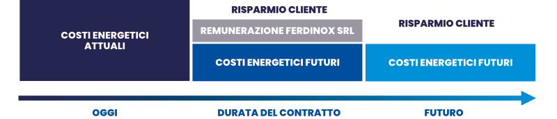 Grafico risparmio energetico